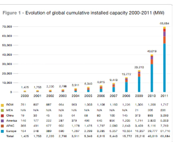 Figura 6. Aumento en la capacidad instalada de energía solar fotovoltaica en el mundo