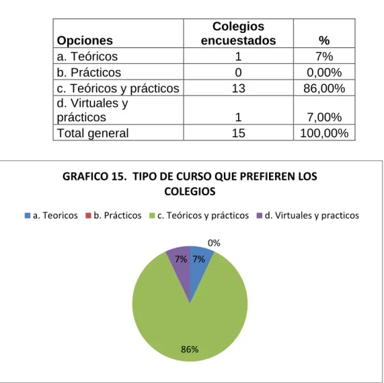 Tabla 15. Está de acuerdo con que el curso de ecoturismo sea: 