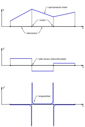 Figura 2.3  Medio estudiado monodimensional y diferenciación de una función con la primera  derivada discontinua (continuidad C 0 )