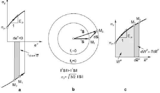 Fig. 2.6. Mapeo del estado de esfuerzos en la curva de fluencia 