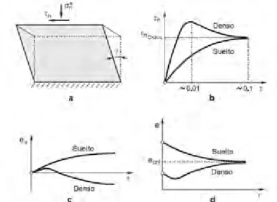 Fig. 3.2 – Ensayo de corte en suelos 