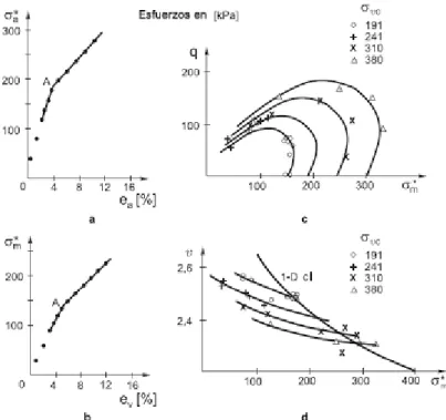 Fig. 3.7 Estado crítico de un suelo 