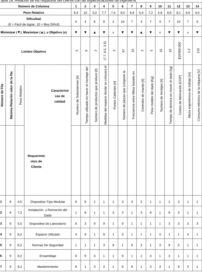 Tabla 16. Relación de los requisitos del cliente con las especificaciones de ingeniería 