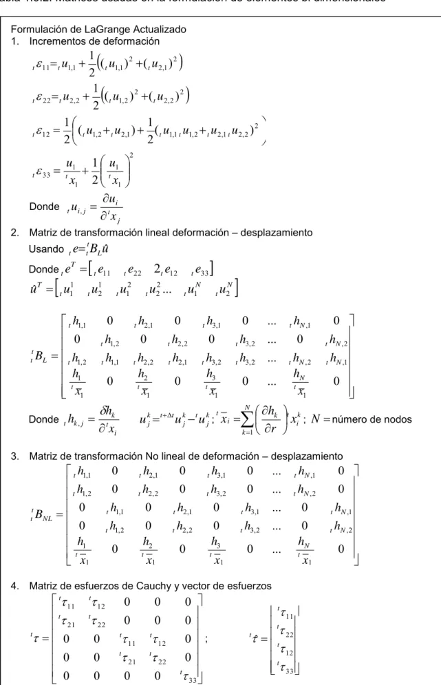 Tabla 1.5.2: Matrices usadas en la formulación de elementos bi dimensionales   Formulación de LaGrange Actualizado 