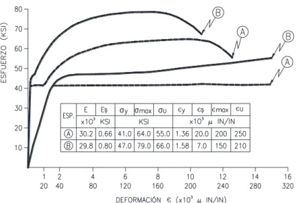 Figura 2. 1  Diagramas de esfuerzo-deformación tomadas de alma                                              de  las columnas de los especímenes (EERC-71-07) 