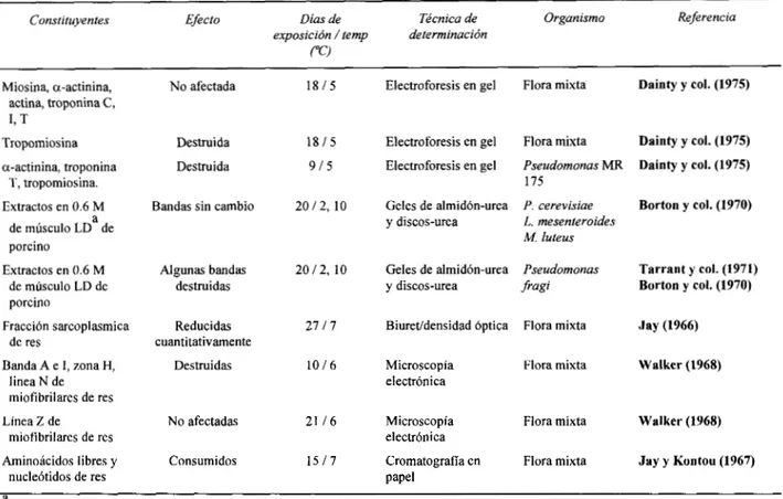Tabla 2. Efecto de bacterias  sobre  constituyentes específicos de carne  (Jay  y Shelef, 1976)