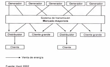 Figura  N º  2.3:  Modelo de competencia mayorista  Cliente  Sistema de transmisión Mercado mayorista  Cliente  ---- Venta de energía  Fuente: Hunt 2002  Cliente grande 