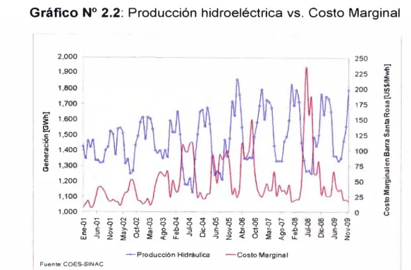 Gráfico N º  2.2:  Producción hidroeléctrica vs.  Costo Marginal 