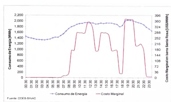 Gráfico  N º  2.3:  Consumo de energía vs.  Costo Marginal 
