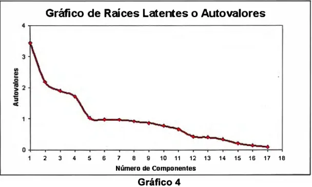 Gráfico de Raíces Latentes o Autovalores 