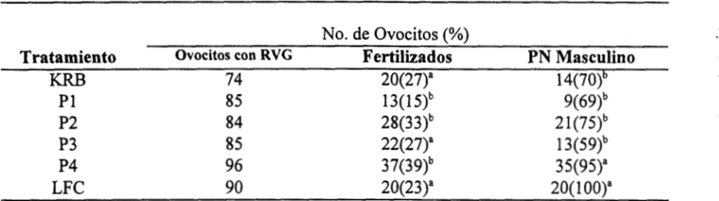 Fig.  11.  Estímulo del Líquido Folicular  y  sus  Subfracciones sobre la  formación  del Pronúcleo Masculino en ovocitos fertilizados in  vitro