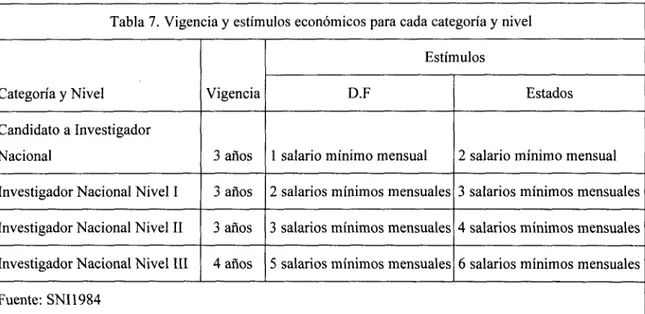 Tabla 7. Vigencia  y estímulos económicos para cada categoría y nivel  Estímulos  Categoría  y Nivel  Candidato a Investigador  Estados D.F Vigencia 