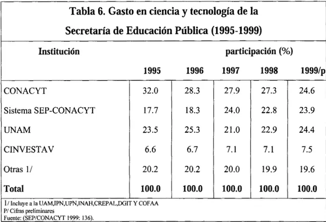 Tabla 6. Gasto  en  ciencia  y  tecnología  de  la  Secretaría  de  Educación  Pública  (1995-1999) 