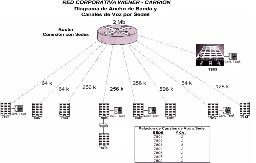 Figura  1.2  SEDE 7801 7802 7803 7804 7805 7807 7809  #CV. 2 2 8 2 2 2 2 