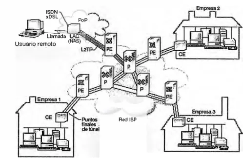 Figura 1.1: VPN de Acceso Remoto 