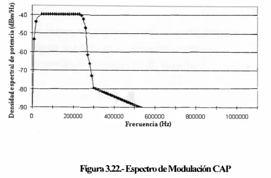 Figura 3.22.-Espectro de ModuJación CAP 