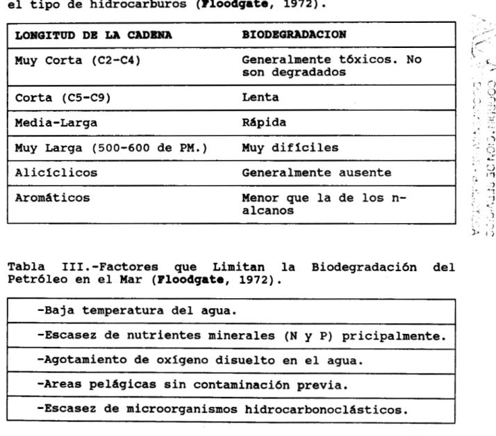Tabla  11.  -Susceptibilidad a la  biodegradaci6n  de  acuerdo  con  el  tipo  de  hidrocarburos  (Floodgate,  1972)