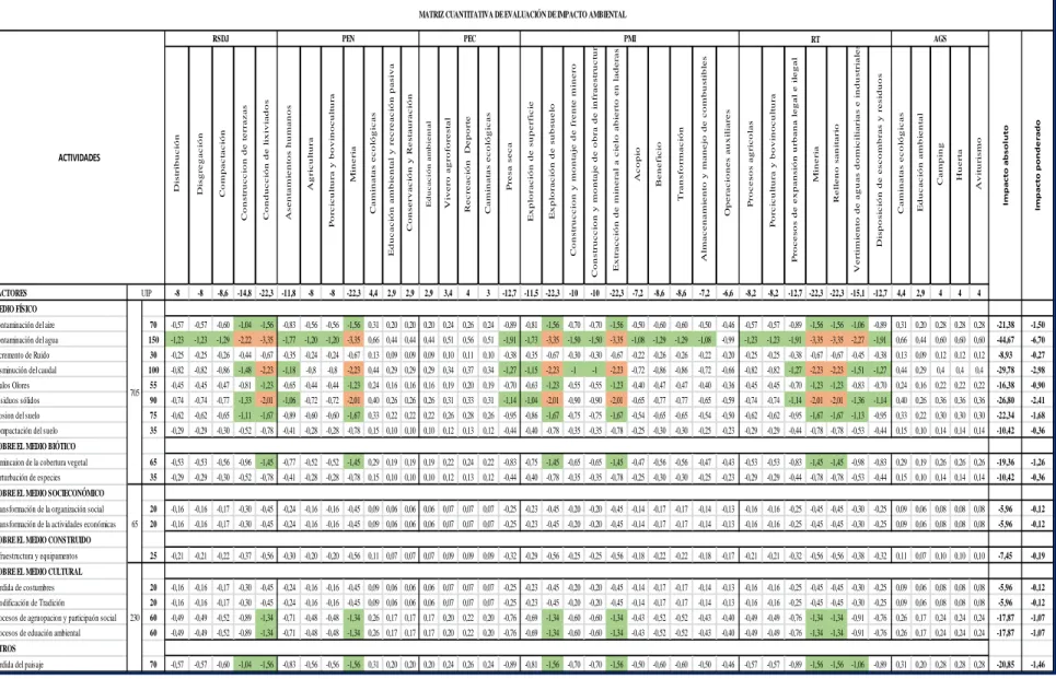 Tabla 15. Matriz Cuantitativa de la evaluación de impacto ambiental 