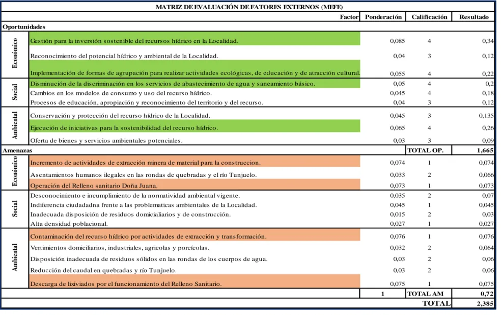 Matriz De Evaluación De Factores Externos (MEFE)