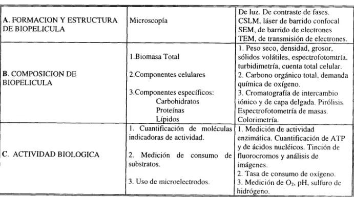 Tabla  2.  l .   1 Métodos para  caracterización  de  biopelícula. 