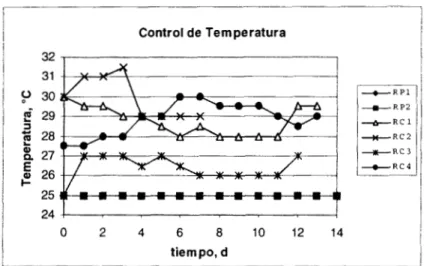 Fig. 5.1.2. Registro de  temperatura en  el  cuarto de temperatura controlada. 