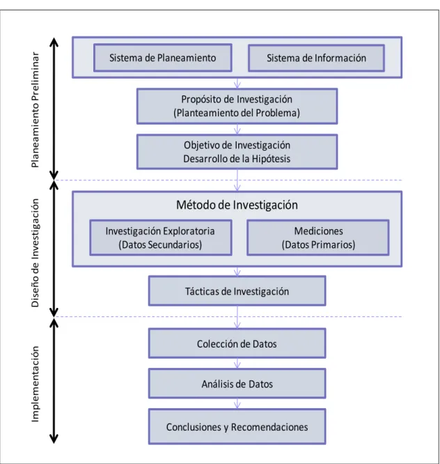 Fig. 1.1 Metodología del Estudio.   [4], [5]     