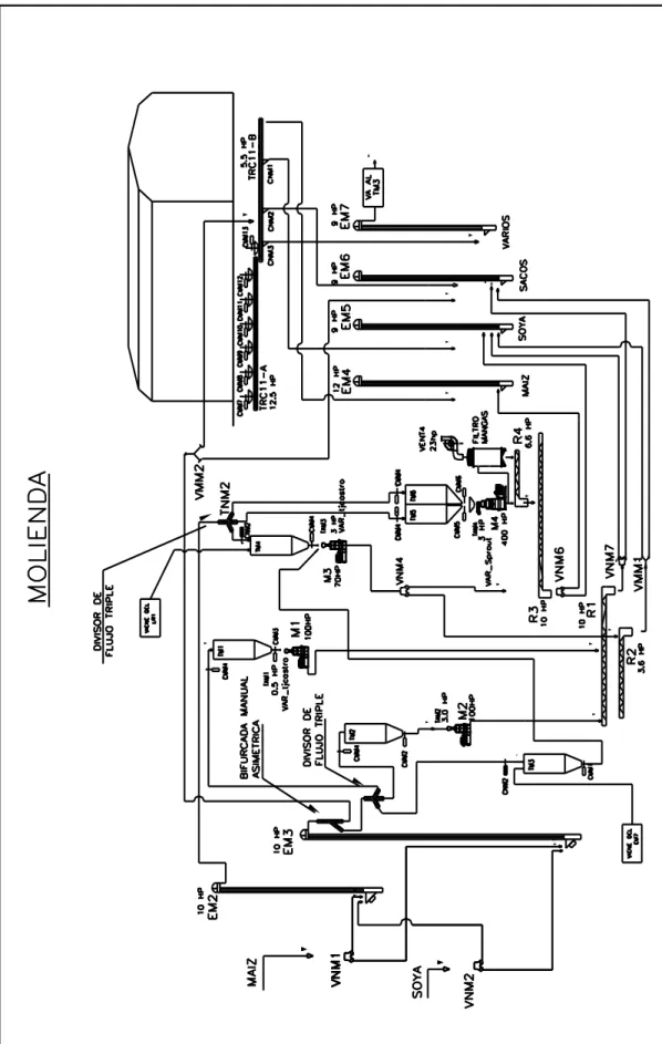 Fig. 3.2 Diagrama de Flujo – Área de Molienda. [12]  
