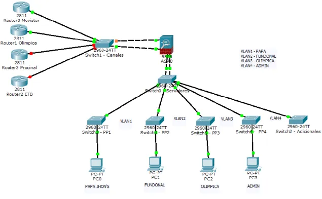 Figura  13. Topología de red implementada en software de simulación (Packet Tracer)  Fuente: Autora 