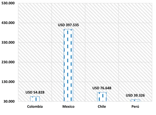 Figura  1.  Exportaciones  de  los  países  miembros  de  la  Alianza  del  Pacífico  2014 