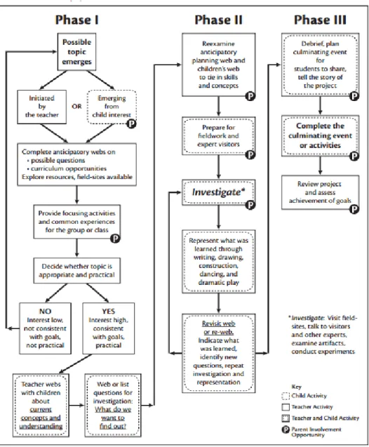 Figure 1. Phases of PBL. Taken from the National Association for the Education of Young  Children (NAECY) PDF