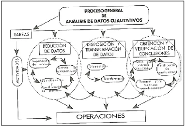 Figure 3. General process of the qualitative data analysis. (Rodríguez, Gil and García 1999