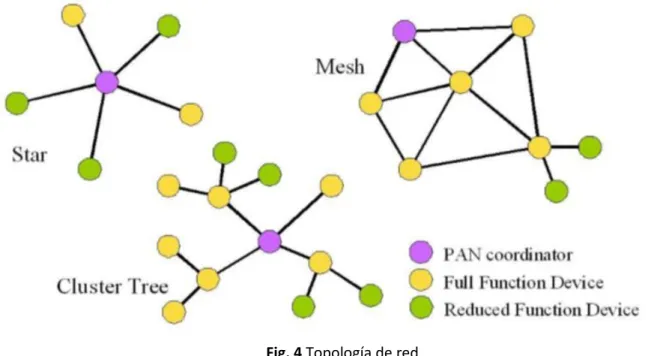 Fig. 4 Topología de red 