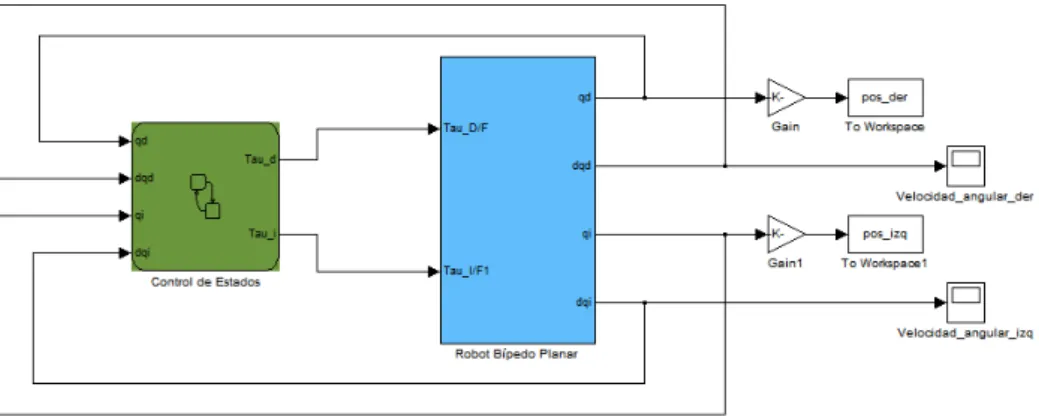 Figura 4.6: Esquema de control del robot bípedo