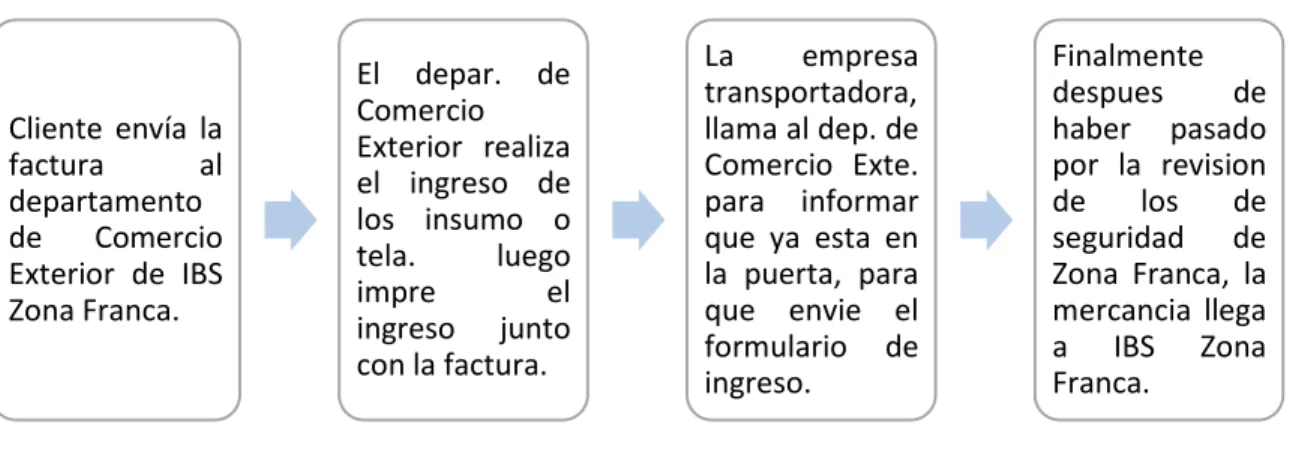 Figura  9. Procedimiento para el Ingreso de la Mercancía a IBS Zona Franca.   