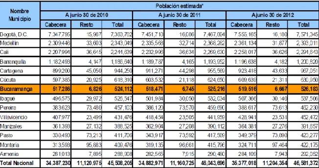 Gráfico  2 . Proyecciones de Población. 