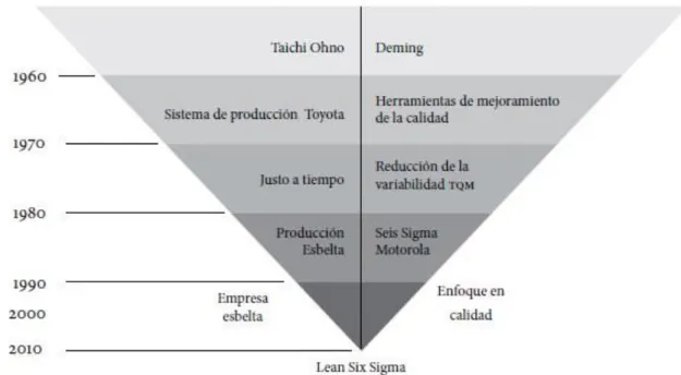 Gráfico 7. Historia del Lean Six Sigma  