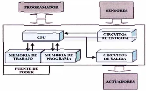 Figura 2.14. Diagrama de bloques de los componentes del PLC . 