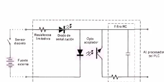 Figura 2.15. Electrónica de un módulo de entrada discreta en  DC. 