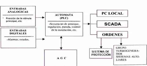 Figura 4.12. Esquema de las funcionalidades del PLC. 