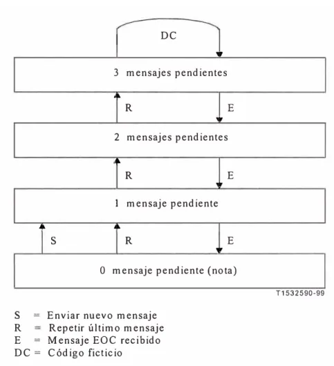 Fig. 3.1  Diagrama de estados de la ATU-C para mensajes EOC pendientes 