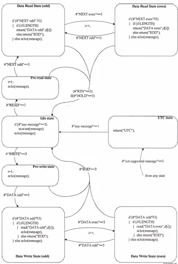 Fig. 3.2  Diagrama de estados del receptor EOC en la ATU-R 