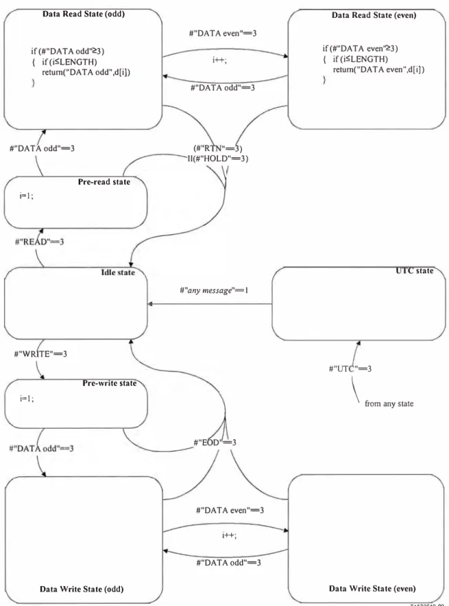 Fig. 3.3  Diagrama de estados del receptor EOC en la ATU-C 