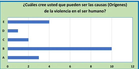 Figura 4: Causas de la Violencia 