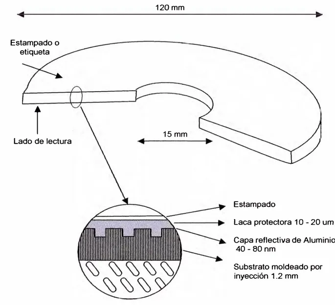 Figura 3 :  Estructura Principal del Disco Compacto 