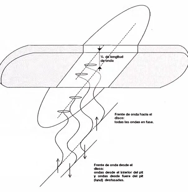 Figura 5a:  Interferencia destructiva del haz del láser debido a  la diferencia de fases