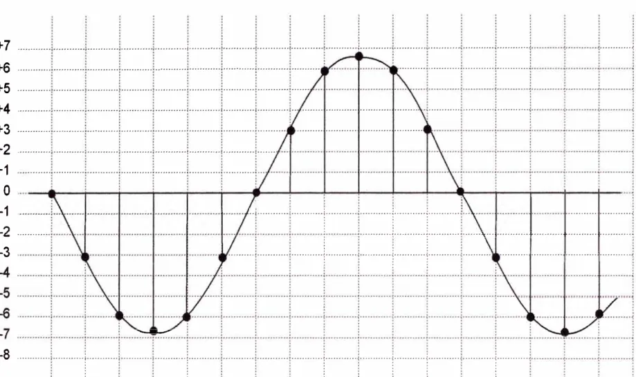Figura  16a:  Muestreo:  tomar  valores  de  la  señal  de  audio analógica a intervalos de tiempo equidistantes.