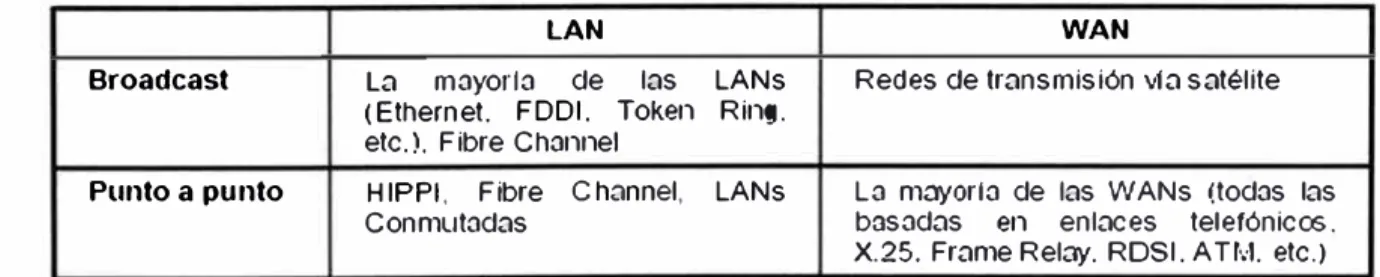 Tabla 1.1  Tecnologías usadas para redes. 