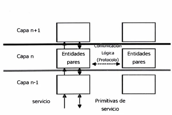 Figura 1.1 Comunicación entre capas. 