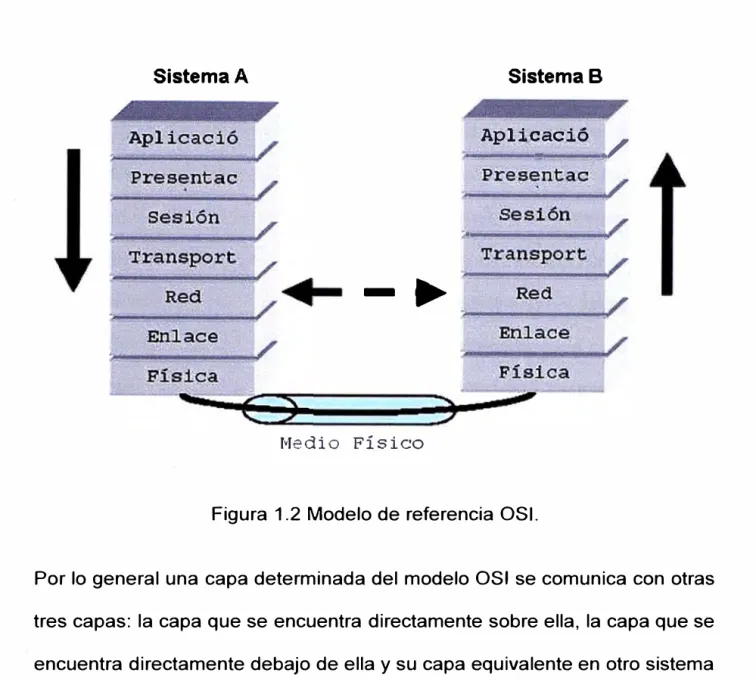 Figura 1.2 Modelo de referencia OSI. 