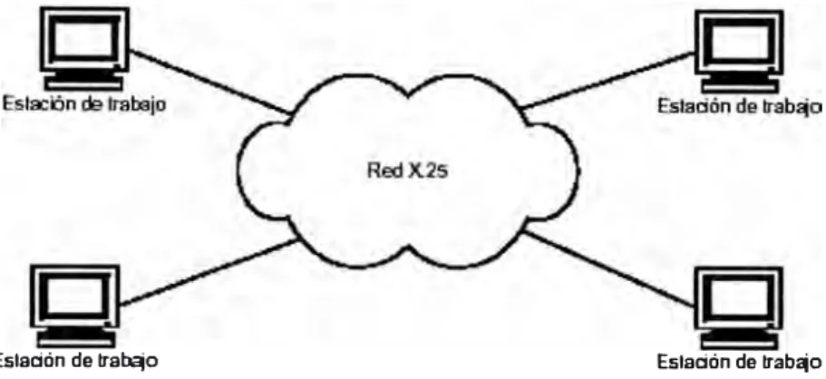 Figura 2.1  Ejemplo de red X.25. 